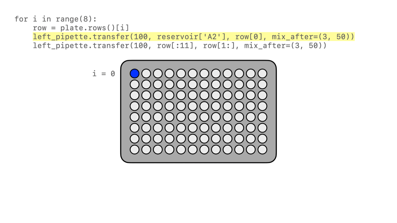 Adding solution to well A1