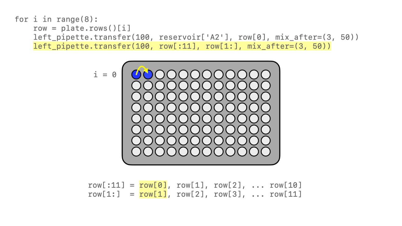 Stepwise transfer across row A
